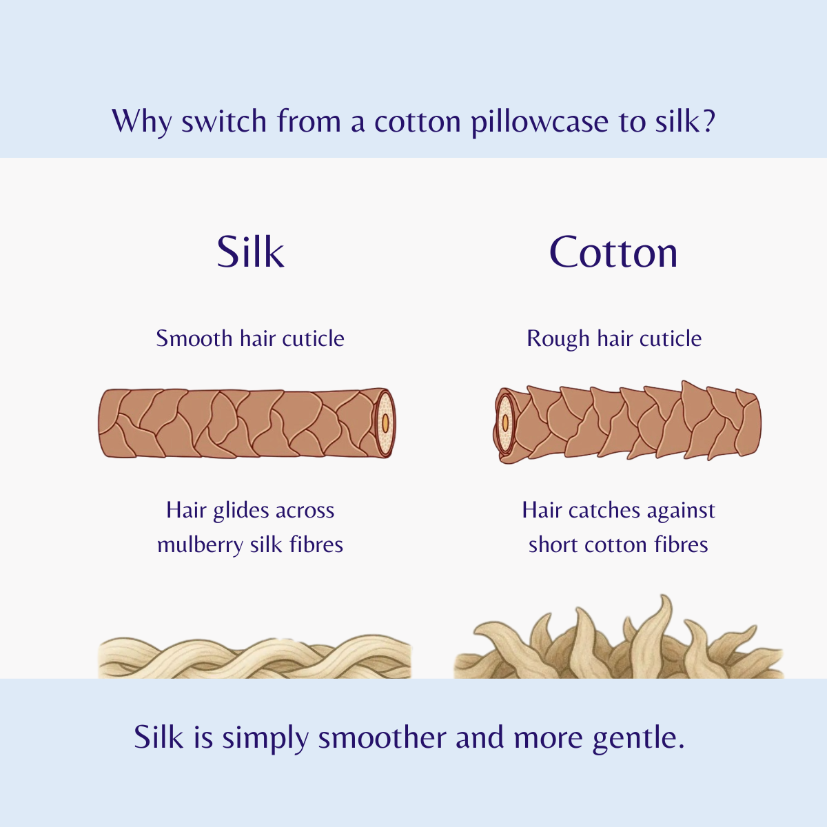 Graphic of a smooth hair shaft rubbing against a smooth silk thread compared to a rough hair shaft catching on a cotton thread